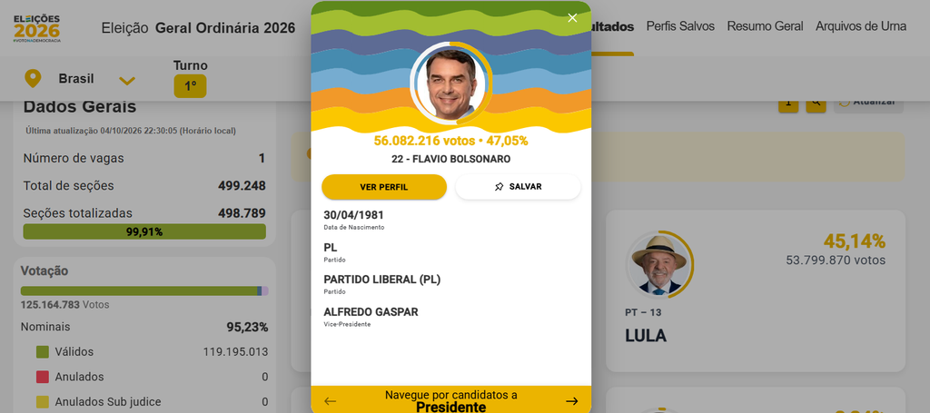  2º turno resultado das eleições